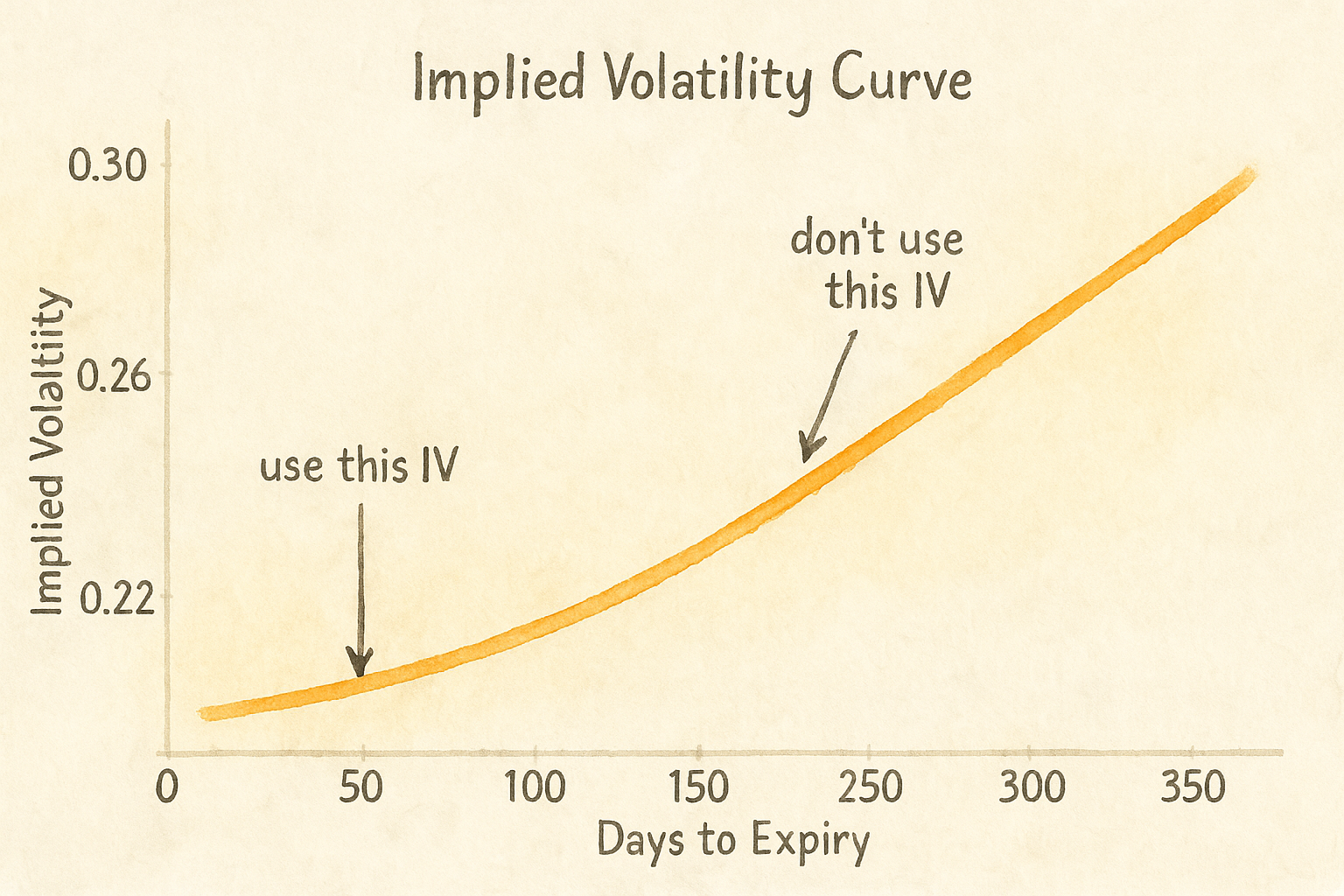 Volatility Curve