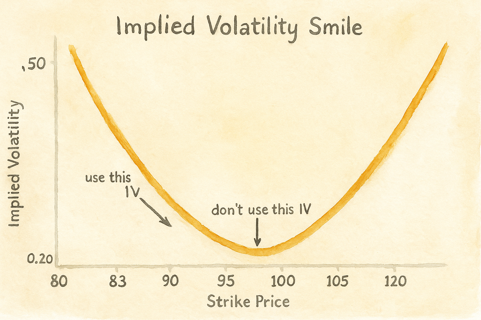 Volatility Smile