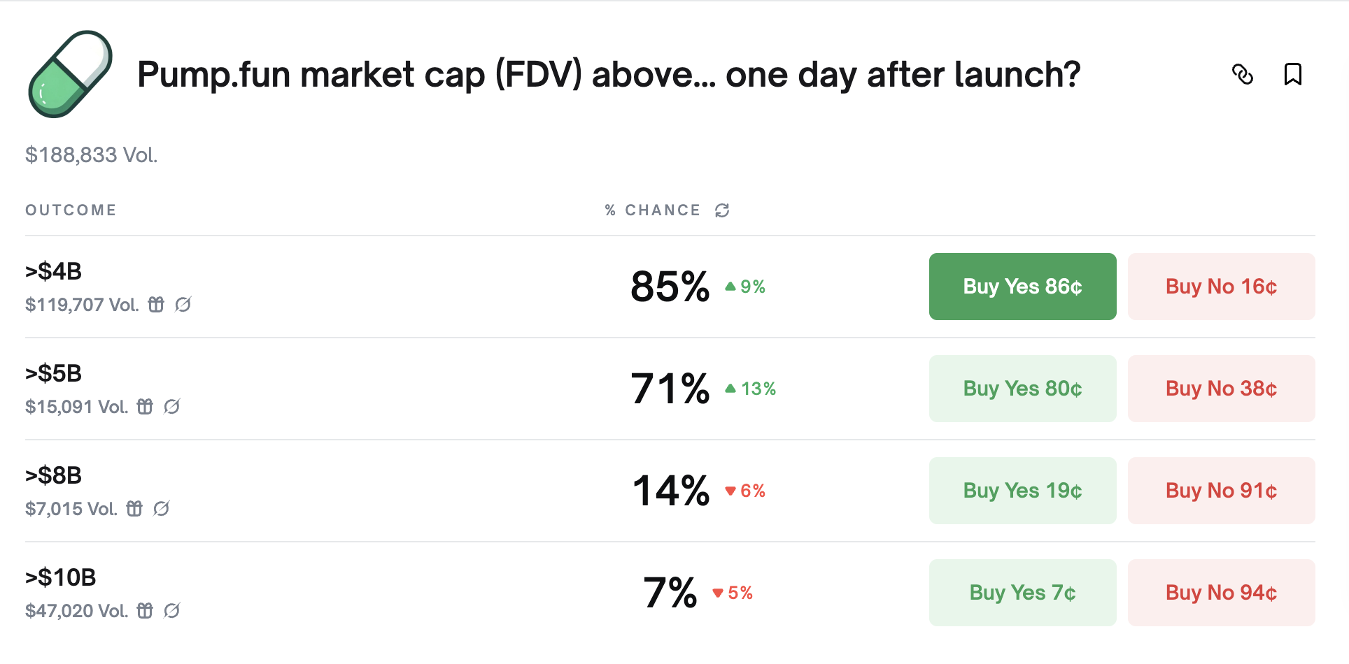 Polymarket Pump.fun Probabilities