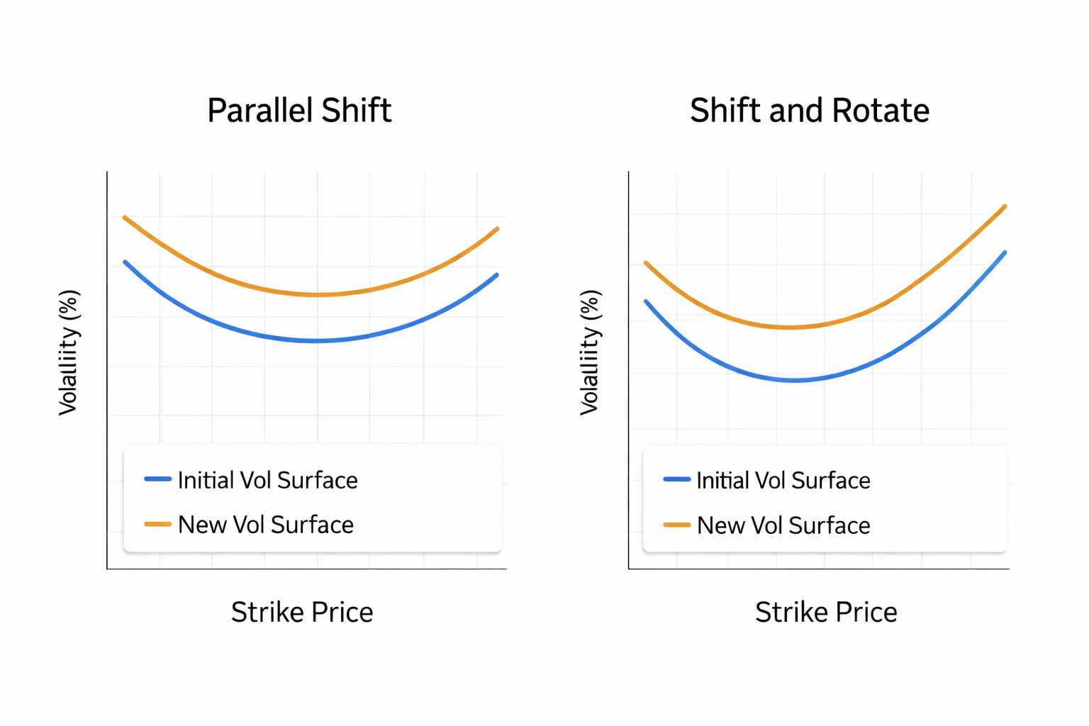 Volatility surface: parallel shift vs rotation